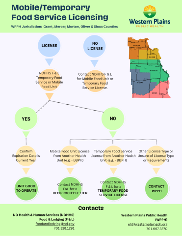 Food Service Licensing Flowchart 7.2025